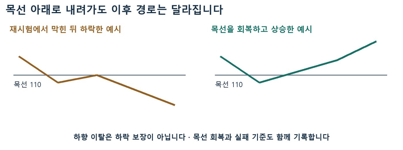 목선 110 아래로 내려간 뒤 재시험에서 막혀 하락한 경로와 목선을 회복해 상승한 경로를 나란히 비교한 그림