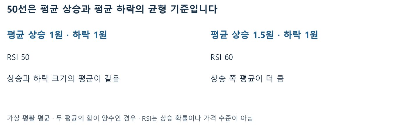 평균 상승 1원·하락 1원이면 RSI 50, 평균 상승 1.5원·하락 1원이면 RSI 60임을 비교한 도표