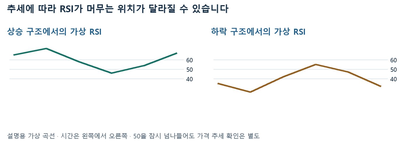 상승 구조에서는 RSI가 50 아래로 잠깐 내려갔다 회복하고, 하락 구조에서는 50을 잠깐 넘었다 다시 내려가는 가상 RSI 곡선