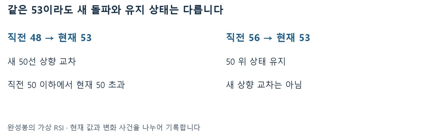 직전 48에서 현재 53은 새 50선 상향 교차, 직전 56에서 현재 53은 50 위 유지임을 비교한 도표