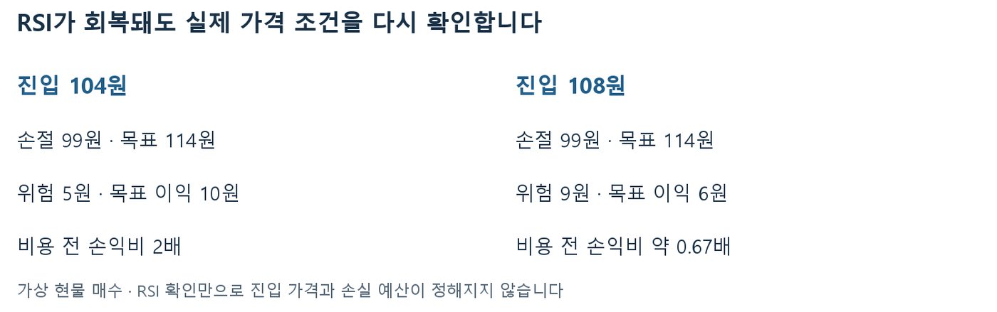 손절 99원·목표 114원 조건에서 진입 104원은 손익비 2배, 진입 108원은 약 0.67배임을 비교한 도표