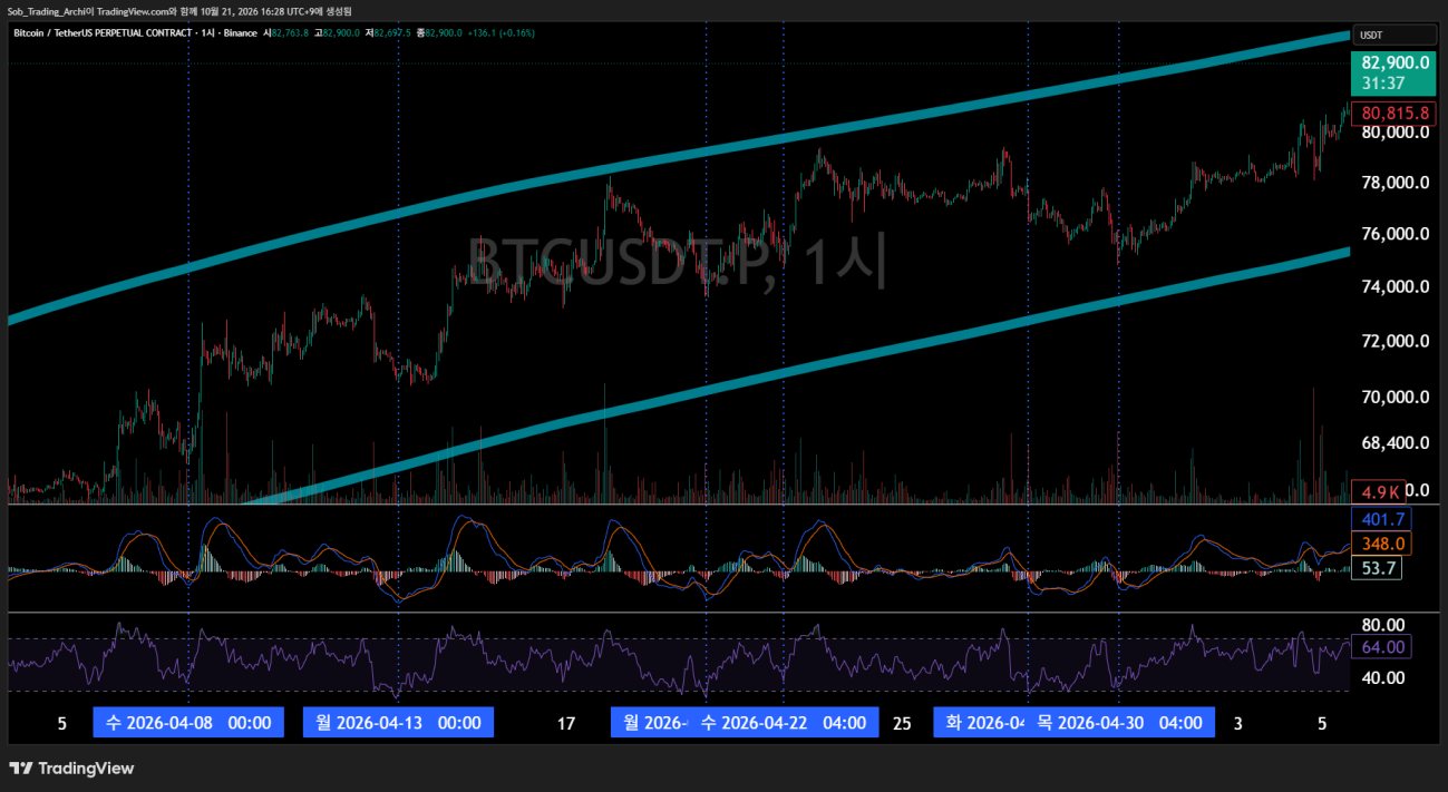 BTCUSDT 무기한 선물 1시간봉 상승 채널 구간과 하단의 MACD·RSI 지표 흐름을 보여주는 차트