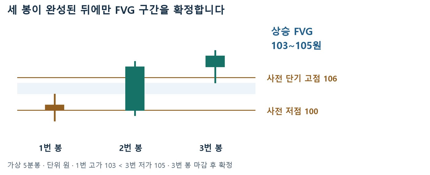 사전 저점 100원과 단기 고점 106원 사이에서 연속 세 개 5분봉으로 상승 FVG 103~105원을 확정하는 가상 캔들 도식