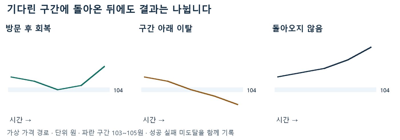 FVG 구간 재방문 이후 방문 후 회복, 구간 아래 이탈, 돌아오지 않음 세 가지 가상 가격 경로 비교 그래프