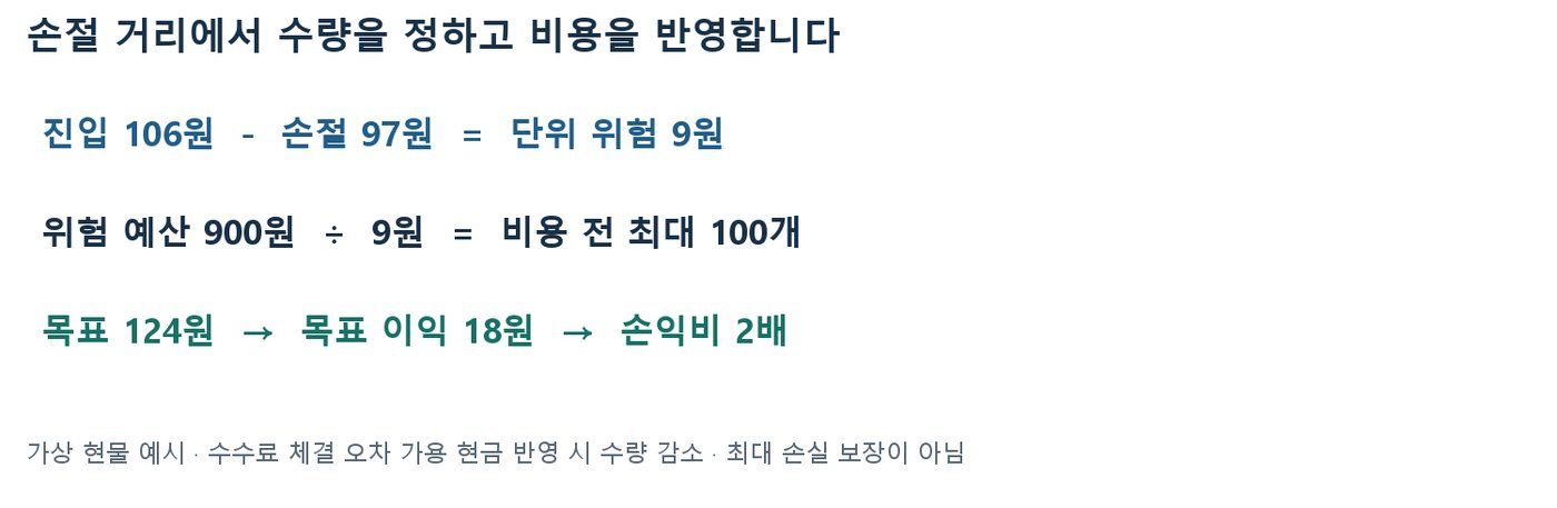 진입 106원과 손절 97원의 단위 위험 9원, 위험 예산 900원으로 최대 100개, 목표 124원 손익비 2배 계산 정리