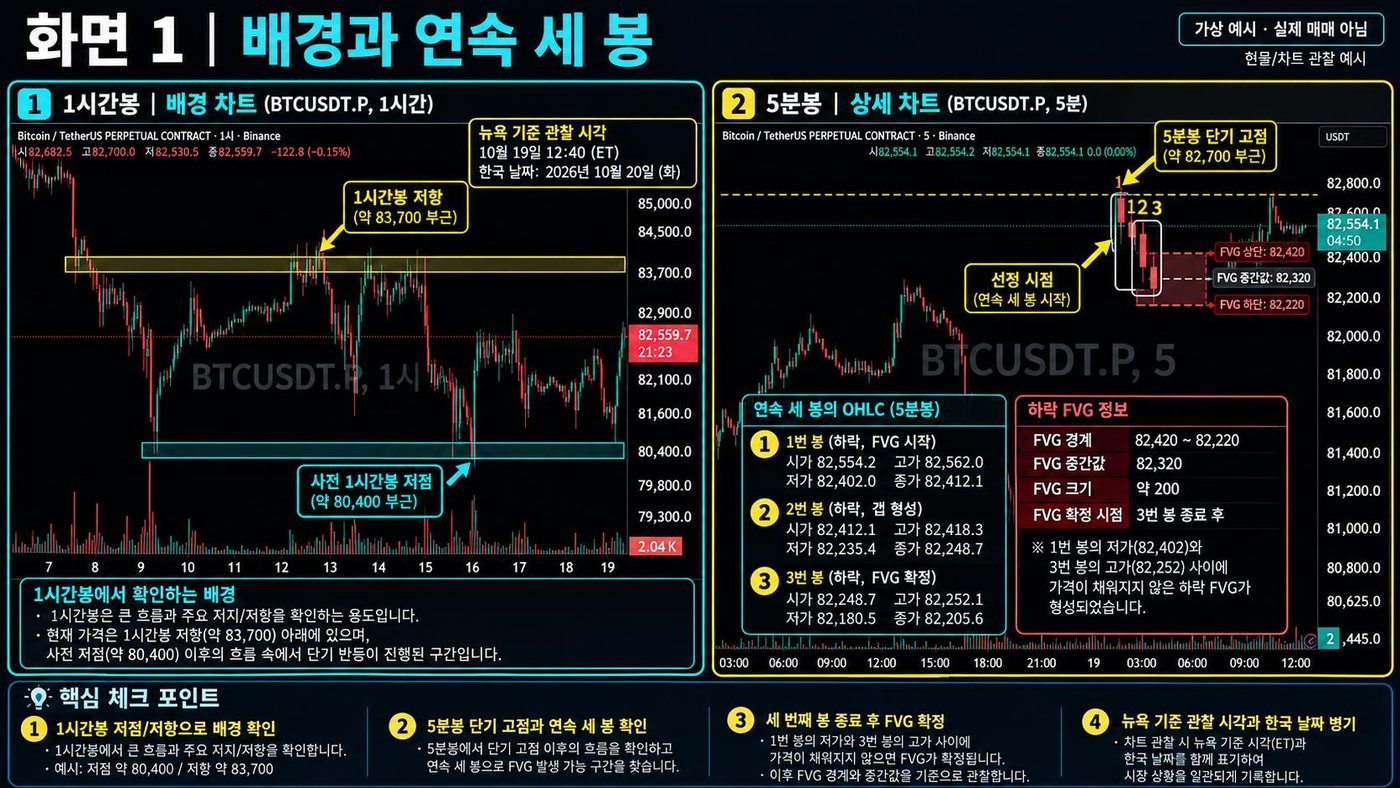 BTCUSDT 1시간봉에 저점·저항을 표시하고 5분봉 연속 세 봉의 OHLC와 FVG 구간, 뉴욕·한국 시각을 병기한 차트 화면 예시