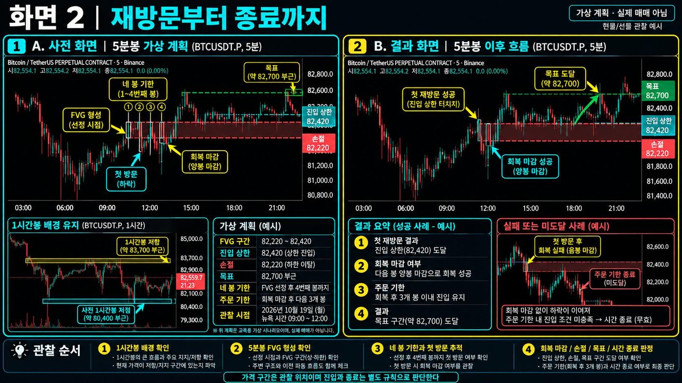 BTCUSDT 5분봉에서 FVG 형성, 네 봉 기한, 첫 방문과 회복 마감, 손절·목표를 사전 화면과 결과 화면으로 나눈 차트 예시