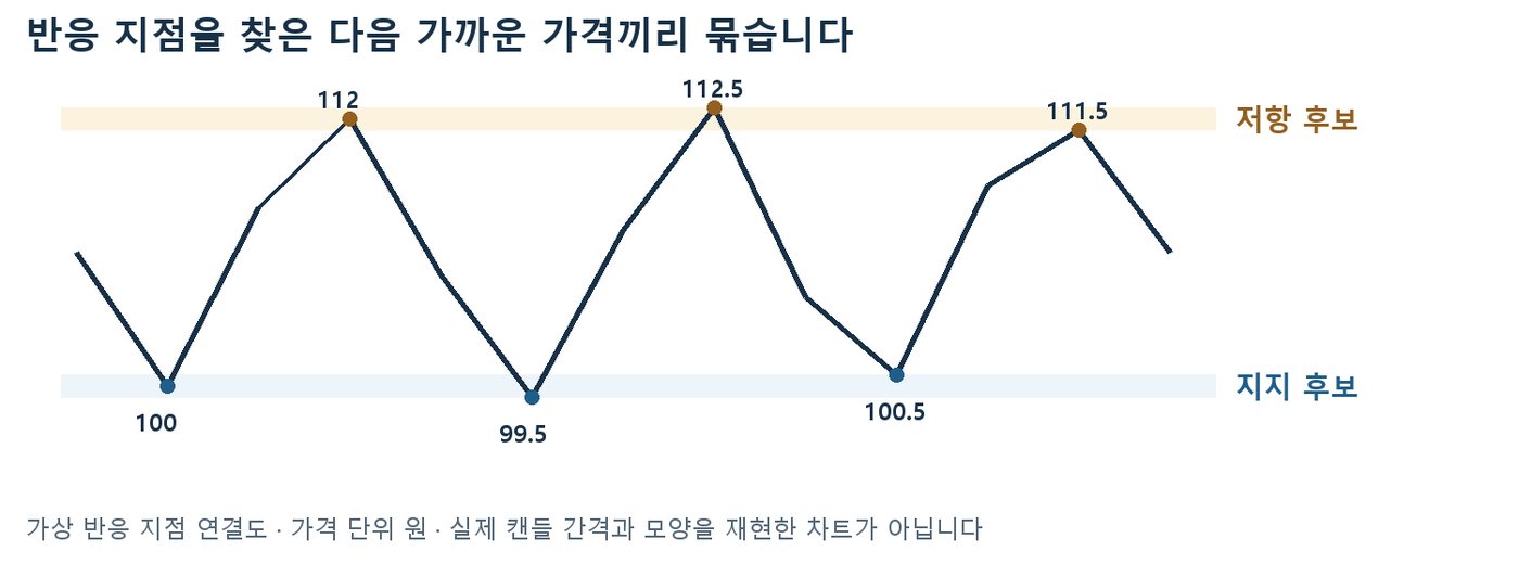 서로 다른 시점의 저점 100·99.5·100.5원과 고점 112·112.5·111.5원을 지지·저항 후보로 묶은 가상 연결도