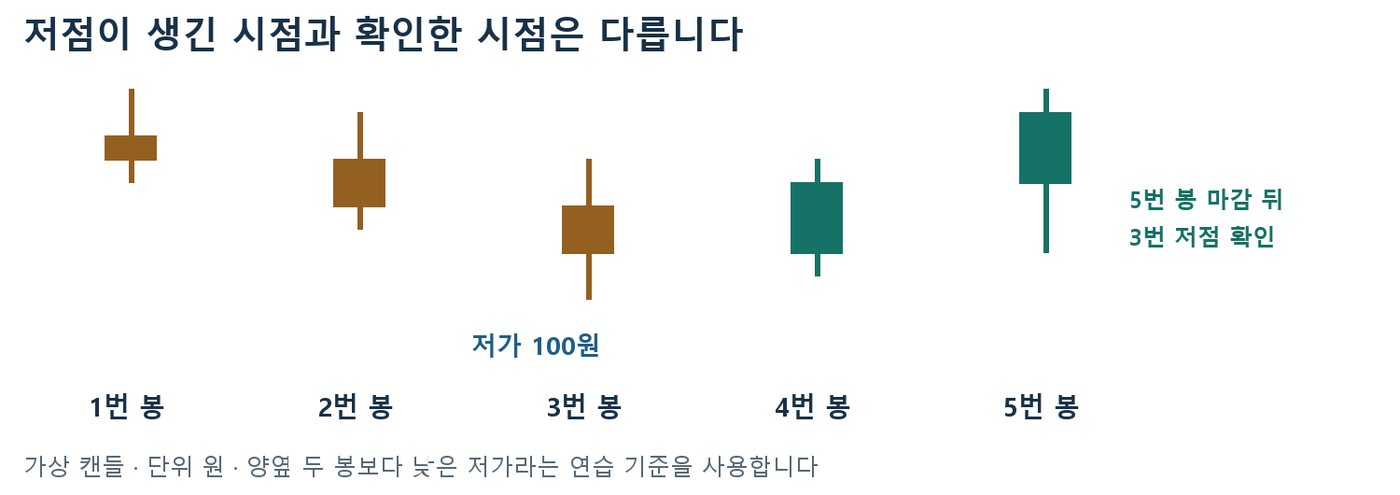 가상 캔들 다섯 개 중 3번 봉의 저가 100원이 5번 봉 마감 뒤에야 저점으로 확인되는 과정을 보여주는 그림