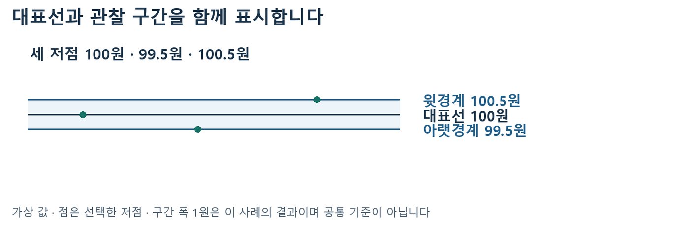 세 저점 100원·99.5원·100.5원으로 아랫경계 99.5원, 대표선 100원, 윗경계 100.5원을 표시한 구간 도식