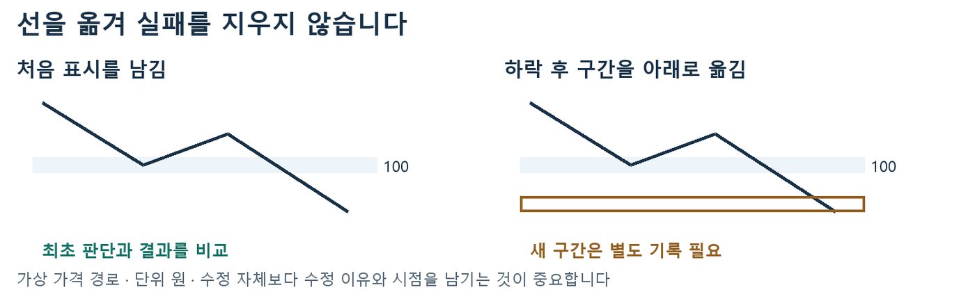 100원 지지 구간 하락 이탈 뒤 처음 표시를 남기는 경우와 구간을 아래로 옮기는 경우를 비교한 가상 가격 경로