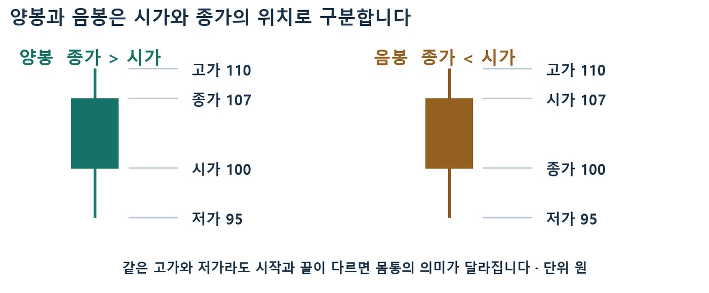고가 110·저가 95로 같은 범위에서 시가와 종가 위치만 바뀐 초록 양봉과 갈색 음봉 비교 그림