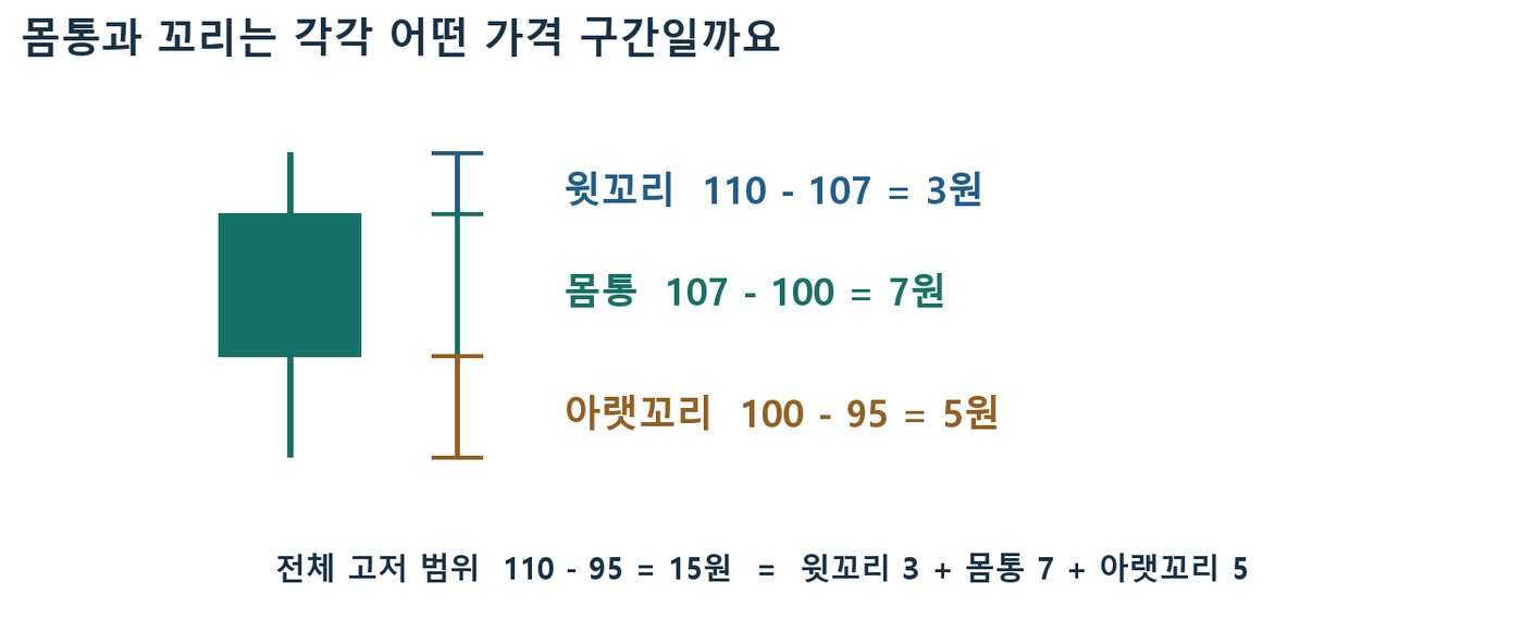 시가 100·고가 110·저가 95·종가 107 양봉을 윗꼬리 3원, 몸통 7원, 아랫꼬리 5원으로 나눈 그림