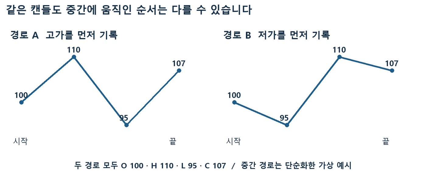 고가를 먼저 찍은 경로 A와 저가를 먼저 찍은 경로 B가 같은 캔들로 끝나는 가격 경로 비교 그림