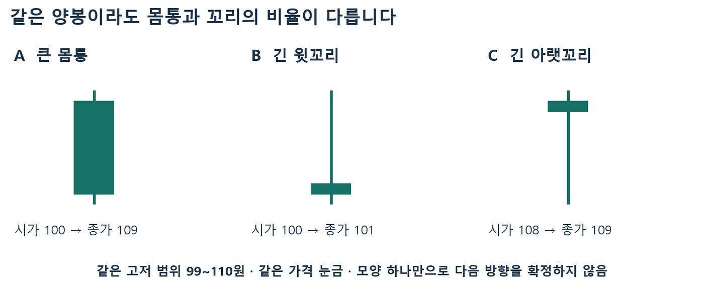 고저 범위 99~110원이 같은 세 양봉의 큰 몸통, 긴 윗꼬리, 긴 아랫꼬리 모양 비교 그림
