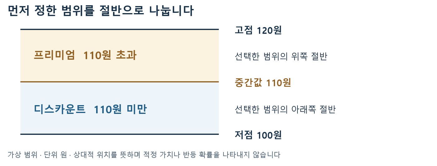 고점 120원과 저점 100원 범위를 중간값 110원으로 나눠 프리미엄과 디스카운트를 표시한 도식