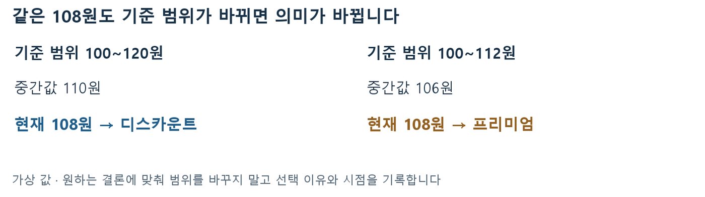 같은 108원이 100~120원 범위에서는 디스카운트, 100~112원 범위에서는 프리미엄이 되는 비교 도식
