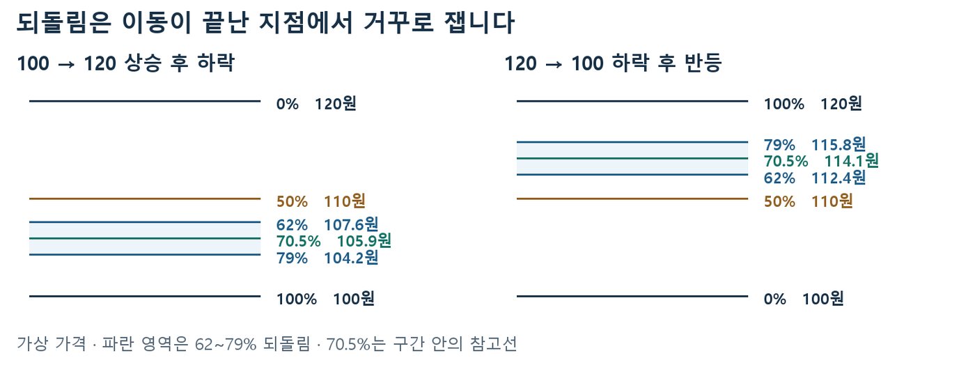 100→120원 상승 후와 120→100원 하락 후 각각의 50%·62%·70.5%·79% 되돌림 가격을 비교한 도식