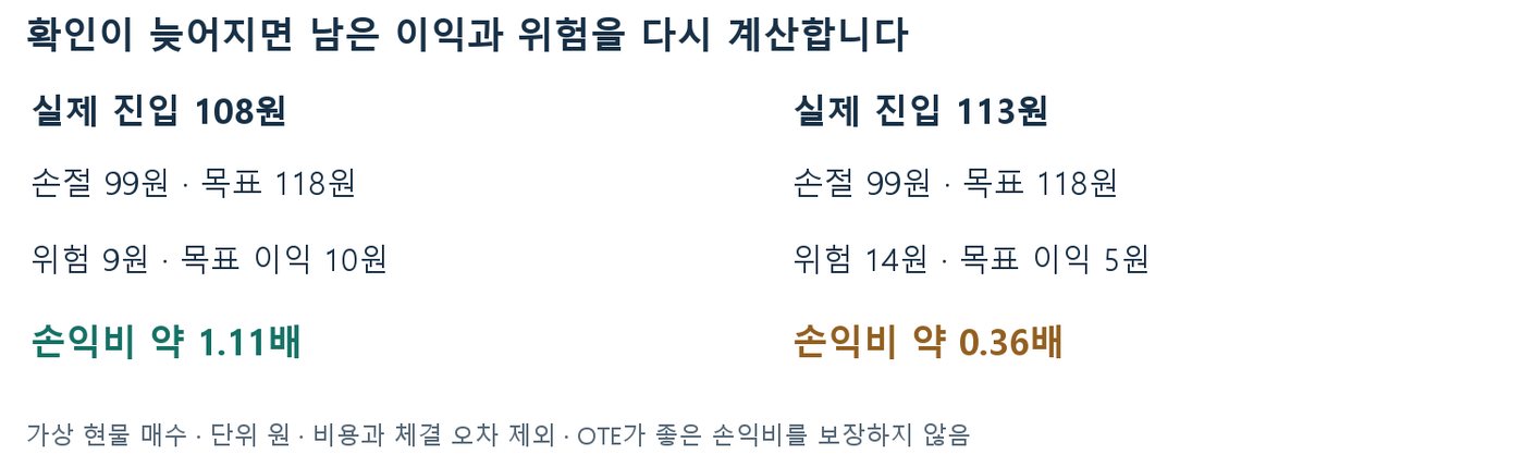 손절 99원·목표 118원 기준으로 108원 진입과 113원 진입의 위험, 목표 이익, 손익비를 비교한 도식
