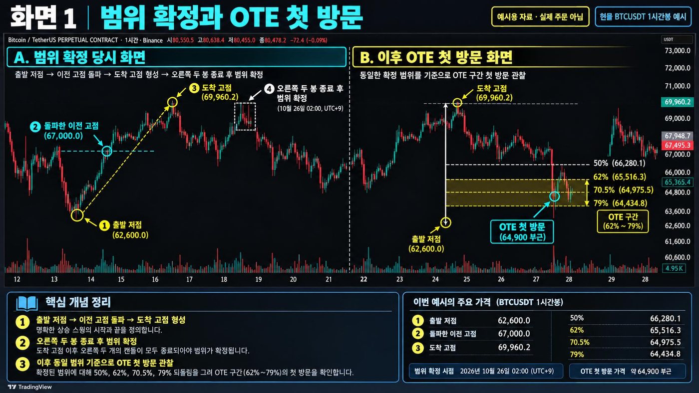 BTCUSDT 1시간봉 예시에서 출발 저점·돌파 고점·도착 고점으로 범위를 확정하고 OTE 첫 방문을 표시한 차트
