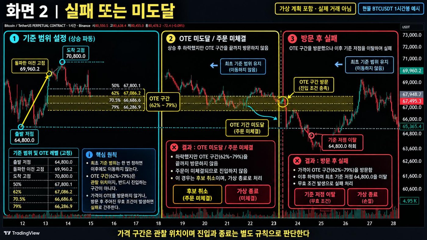 BTCUSDT 1시간봉 예시에서 OTE 미도달로 주문 미체결된 경우와 방문 후 기준 저점을 이탈해 실패한 경우를 표시한 차트
