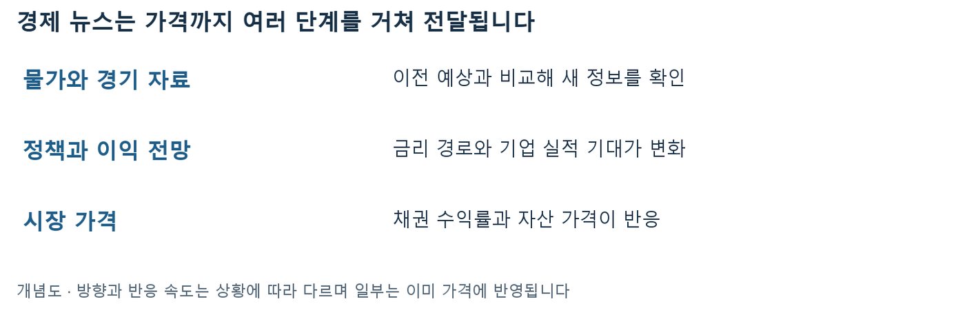 물가와 경기 자료가 정책과 이익 전망을 거쳐 시장 가격에 반영되는 3단계 개념도