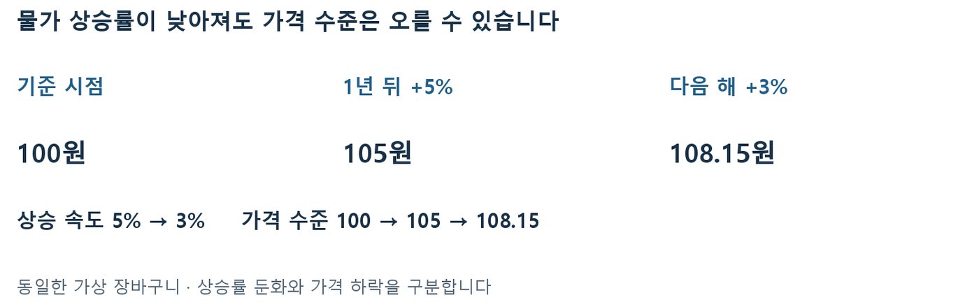 가상 장바구니가 100원에서 105원, 108.15원으로 오르며 상승률이 5%에서 3%로 낮아지는 도식