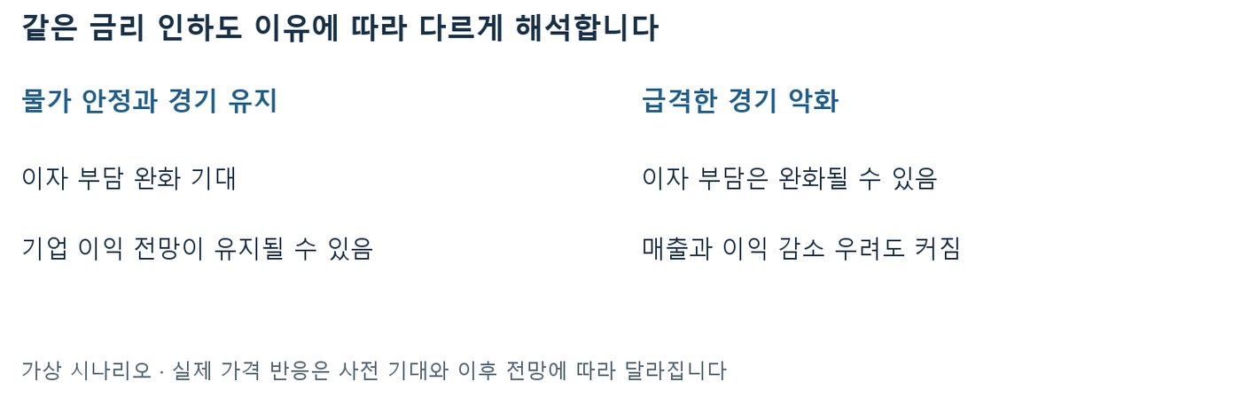 물가 안정·경기 유지 때와 급격한 경기 악화 때의 금리 인하 의미를 나란히 비교한 도식