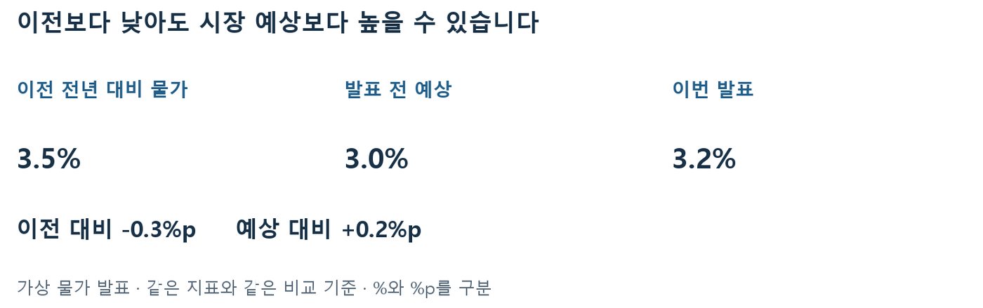 가상 물가 발표에서 이전 3.5%, 예상 3.0%, 실제 3.2%를 비교해 이전 대비와 예상 대비 차이를 보여주는 도식