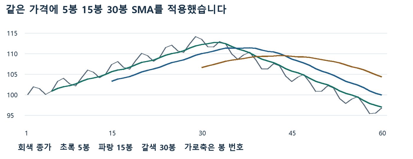 가상 종가 60개에 5봉·15봉·30봉 SMA를 적용해 기간별 반응 속도 차이를 비교한 선 차트
