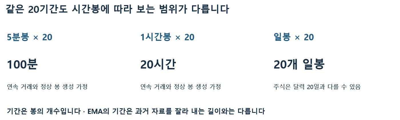 5분봉·1시간봉·일봉에서 같은 20기간이 각각 100분, 20시간, 20개 일봉을 덮는다는 비교 도식