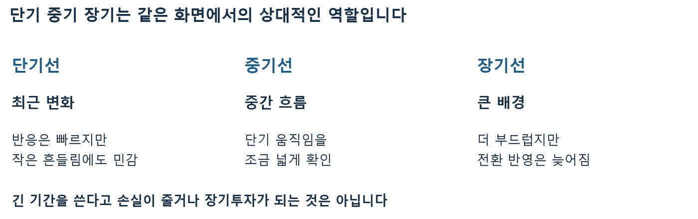 단기선은 최근 변화, 중기선은 중간 흐름, 장기선은 큰 배경을 본다는 이동평균선 역할 구분 도식