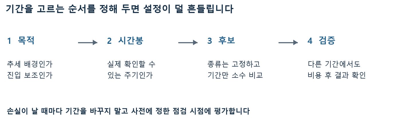 목적, 시간봉, 후보, 검증 4단계로 이동평균선 기간을 고르는 순서를 화살표로 나타낸 흐름도