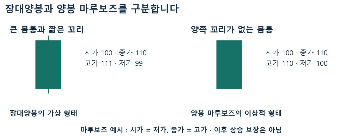 시가 100·종가 110의 장대양봉 가상 형태와 꼬리 없는 양봉 마루보즈 이상적 형태 비교