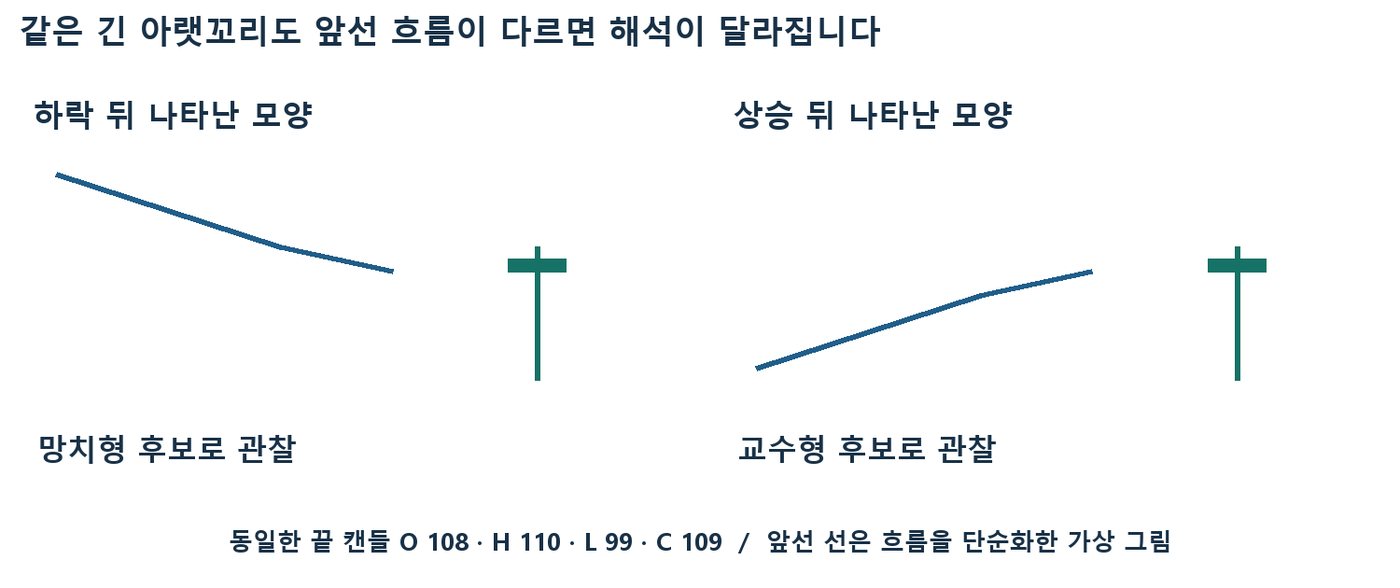 같은 긴 아랫꼬리 캔들이 하락 뒤에는 망치형, 상승 뒤에는 교수형 후보가 되는 비교 그림