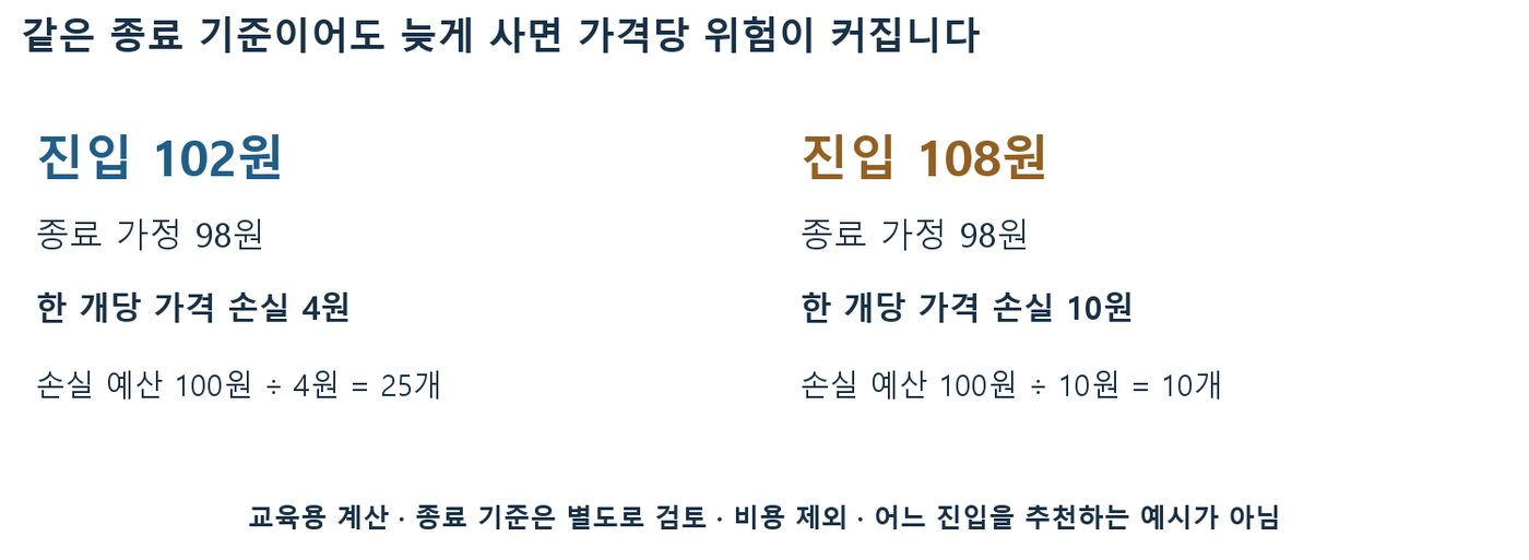 종료 가정 98원에서 진입 102원은 25개, 진입 108원은 10개로 수량이 달라지는 계산 비교