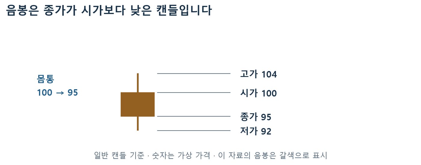 시가 100·종가 95·고가 104·저가 92를 표시한 갈색 음봉 한 개의 구조 도식