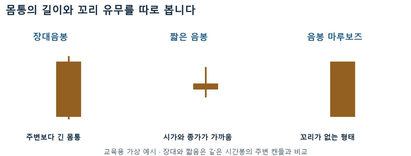 장대음봉, 시가와 종가가 가까운 짧은 음봉, 꼬리 없는 음봉 마루보즈를 나란히 비교한 도식