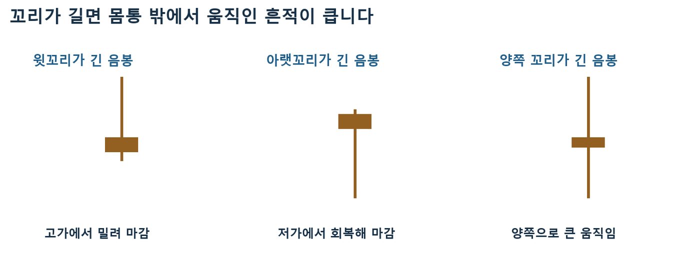 윗꼬리가 긴 음봉, 아랫꼬리가 긴 음봉, 양쪽 꼬리가 긴 음봉의 모양을 비교한 도식