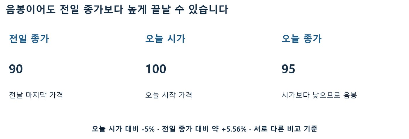 전일 종가 90, 오늘 시가 100, 오늘 종가 95로 음봉이지만 전일 대비 상승한 예시 도표