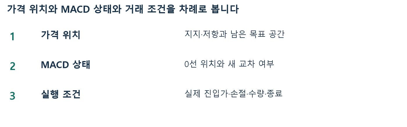 가격 위치, MACD 상태, 실행 조건 세 단계를 차례로 확인하는 MACD 매매 순서 도식