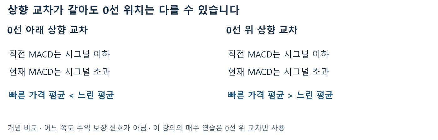 0선 아래 상향 교차와 0선 위 상향 교차를 빠른 평균과 느린 평균 관계로 비교한 표