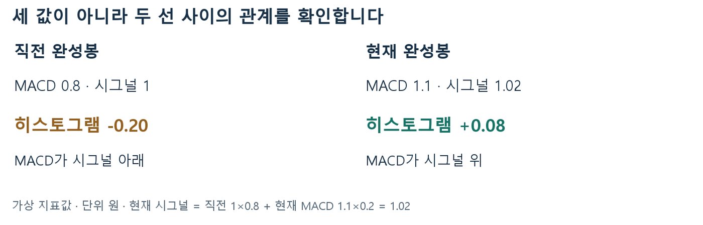 직전 히스토그램 -0.20에서 현재 +0.08로 바뀐 가상 MACD·시그널 값 비교 도식