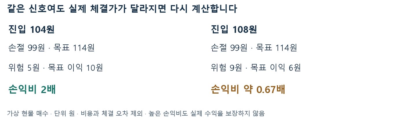 진입 104원 손익비 2배와 진입 108원 손익비 약 0.67배를 비교한 계산 도식