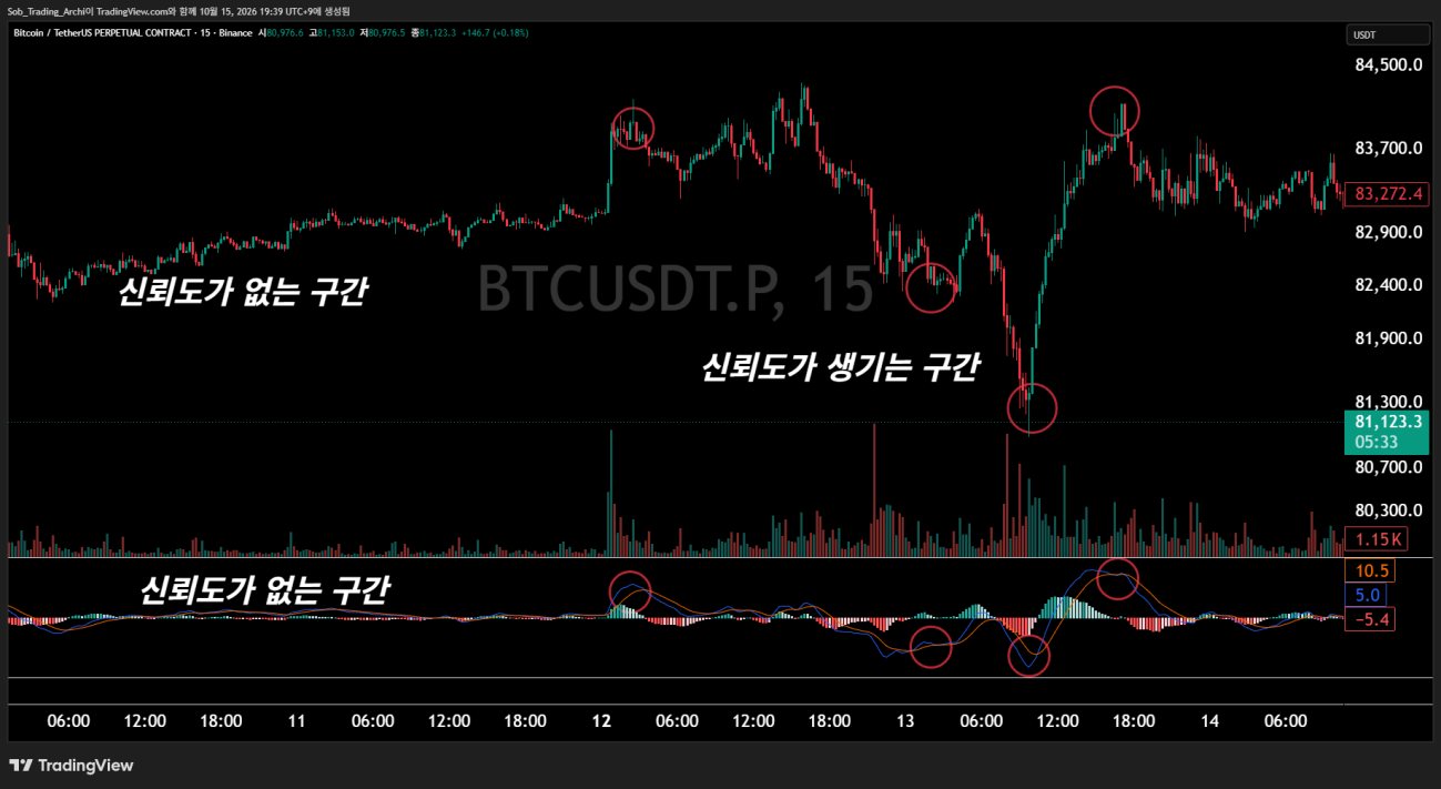 BTCUSDT 15분봉에서 MACD 신뢰도가 없는 구간과 생기는 구간을 표시한 차트