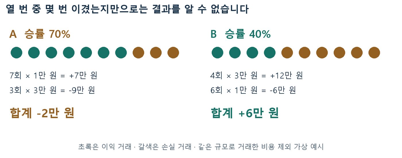 승률 70%로 합계 −2만 원인 A와 승률 40%로 합계 +6만 원인 B의 10회 거래 결과 비교 도식