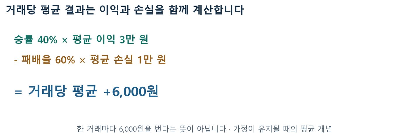 승률 40%와 평균 이익 3만 원, 패배율 60%와 평균 손실 1만 원으로 거래당 평균 6,000원을 구하는 기대값 계산식