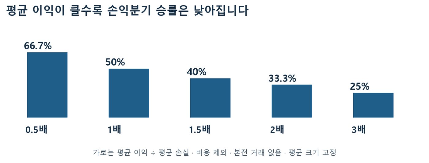평균 손익비 0.5배부터 3배까지 손익분기 승률이 66.7%에서 25%로 낮아지는 막대 차트