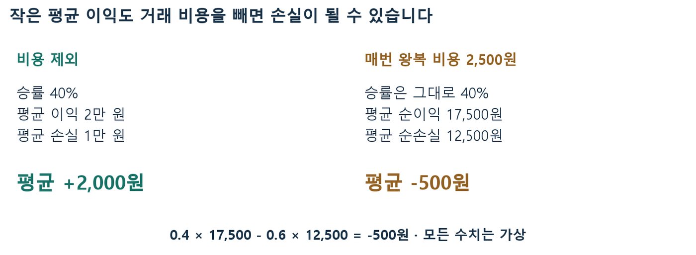 승률 40%에서 비용 제외 시 평균 +2,000원이 왕복 비용 2,500원 반영 후 평균 −500원으로 바뀌는 비교 도식