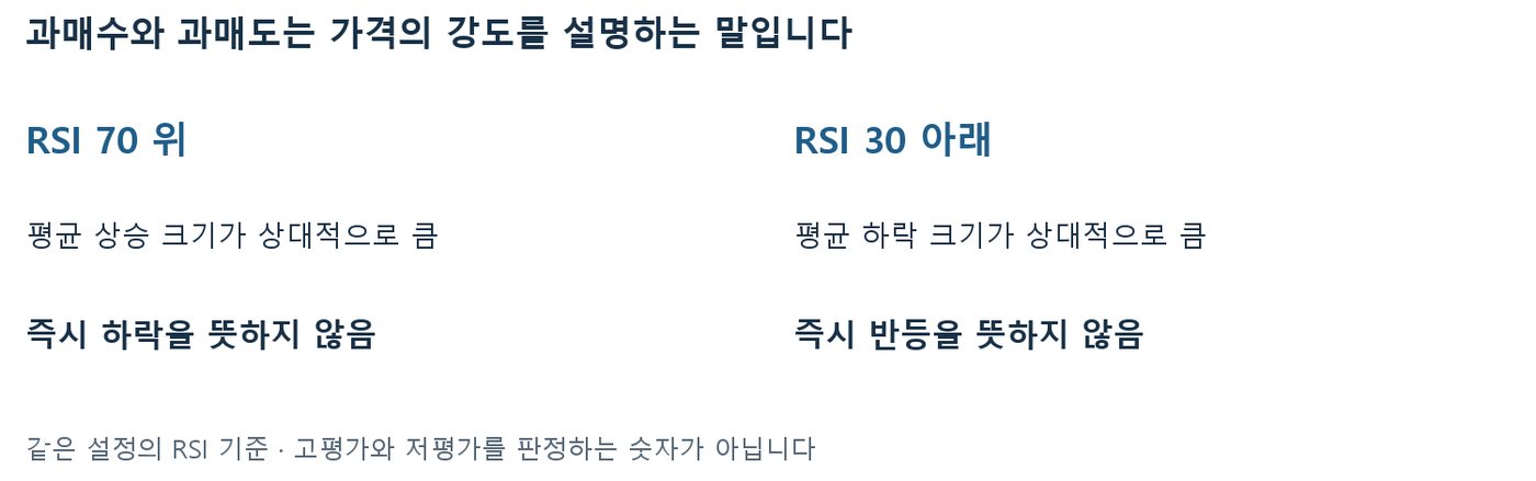 RSI 70 위는 평균 상승 크기, 30 아래는 평균 하락 크기가 상대적으로 크다는 뜻이며 즉시 반전을 뜻하지 않는다는 비교 도식